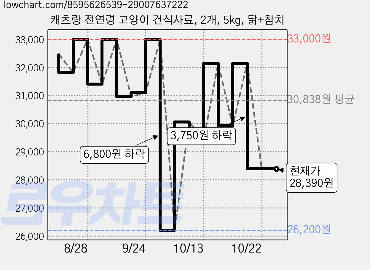 캐츠랑 전연령 고양이 건식사료, 2개, 5kg, 닭+참치 가격 변동 차트, 현재가 28,390원, 관측 최저가 26,200원
