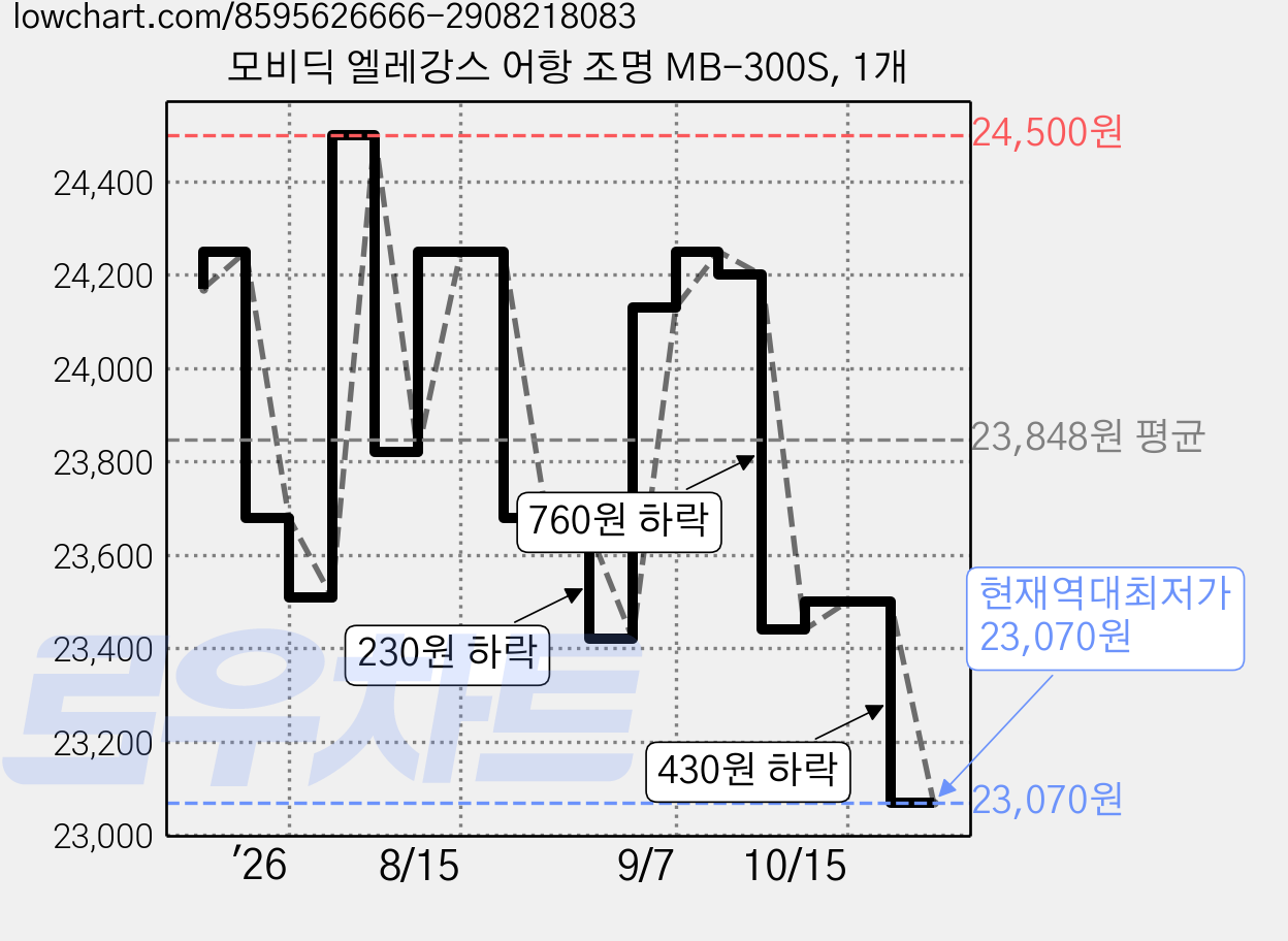 모비딕 엘레강스 어항 조명 MB-300S, 1개 가격 변동 차트, 현재가 23,070원, 역대최저가