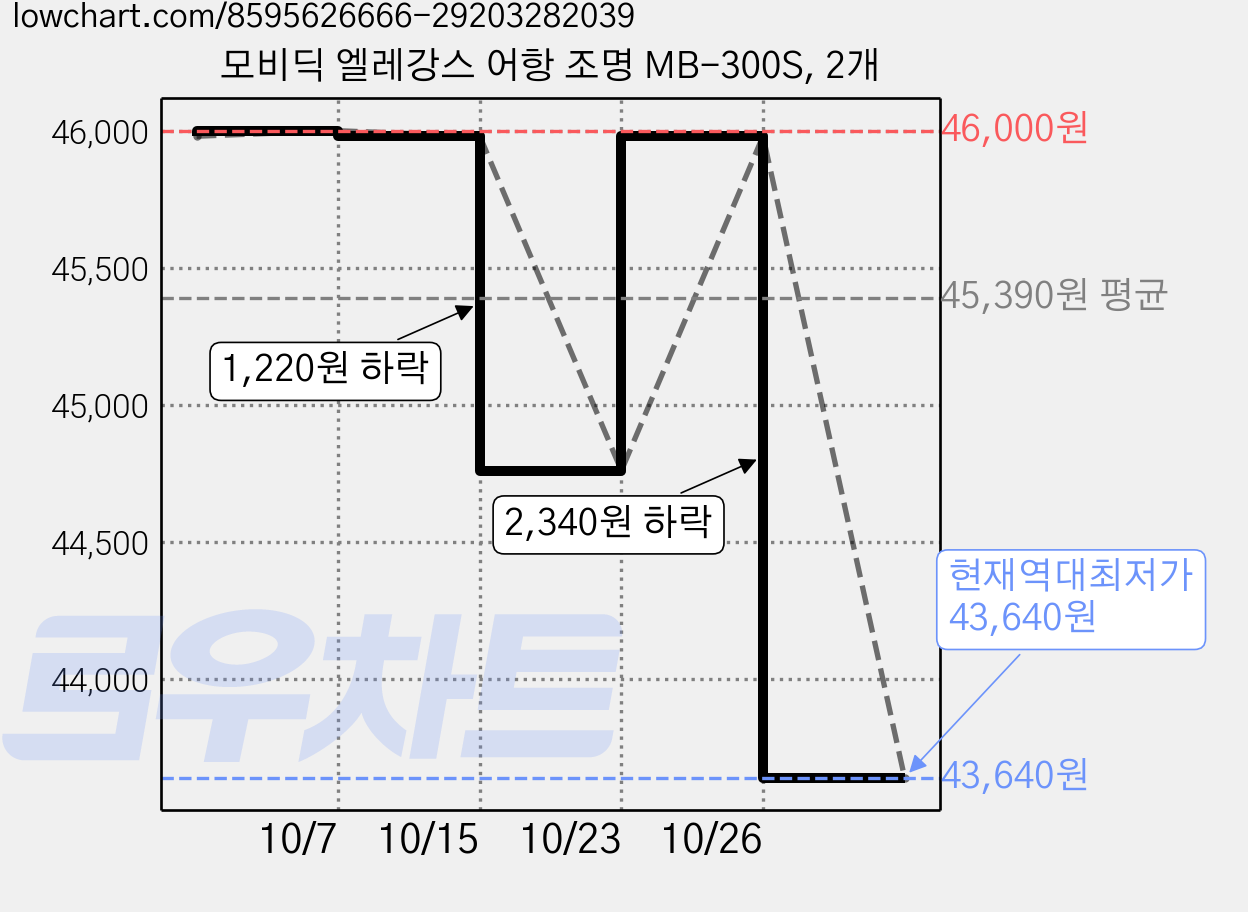모비딕 엘레강스 어항 조명 MB-300S, 2개 가격 변동 차트, 현재가 43,640원, 역대최저가