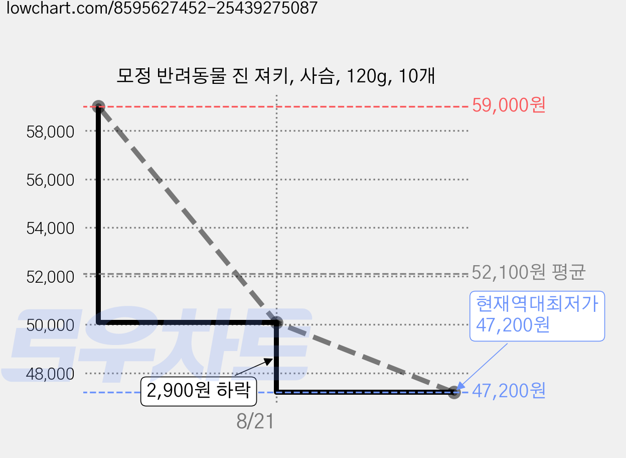 모정 반려동물 진 져키, 사슴, 120g, 10개 가격 변동 차트, 현재가 47,200원, 역대최저가