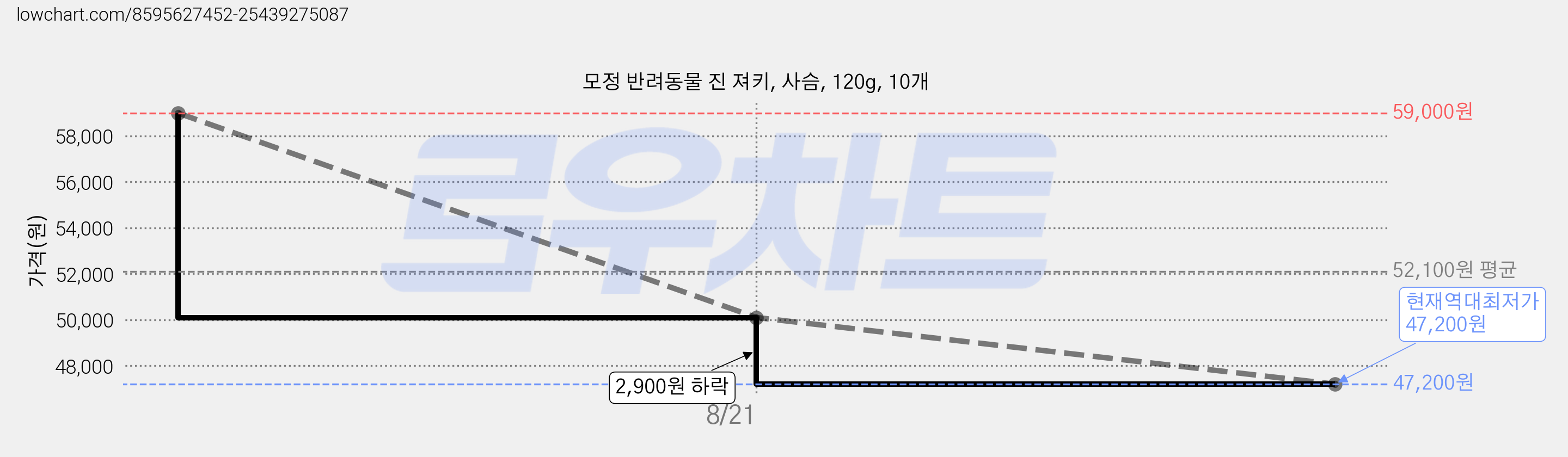모정 반려동물 진 져키, 사슴, 120g, 10개 가격 변동 차트, 현재가 47,200원, 역대최저가