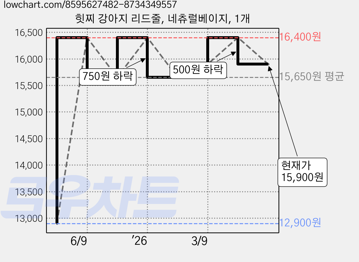 힛찌 강아지 리드줄, 네츄럴베이지, 1개 가격 변동 차트, 현재가 15,900원, 관측 최저가 12,900원