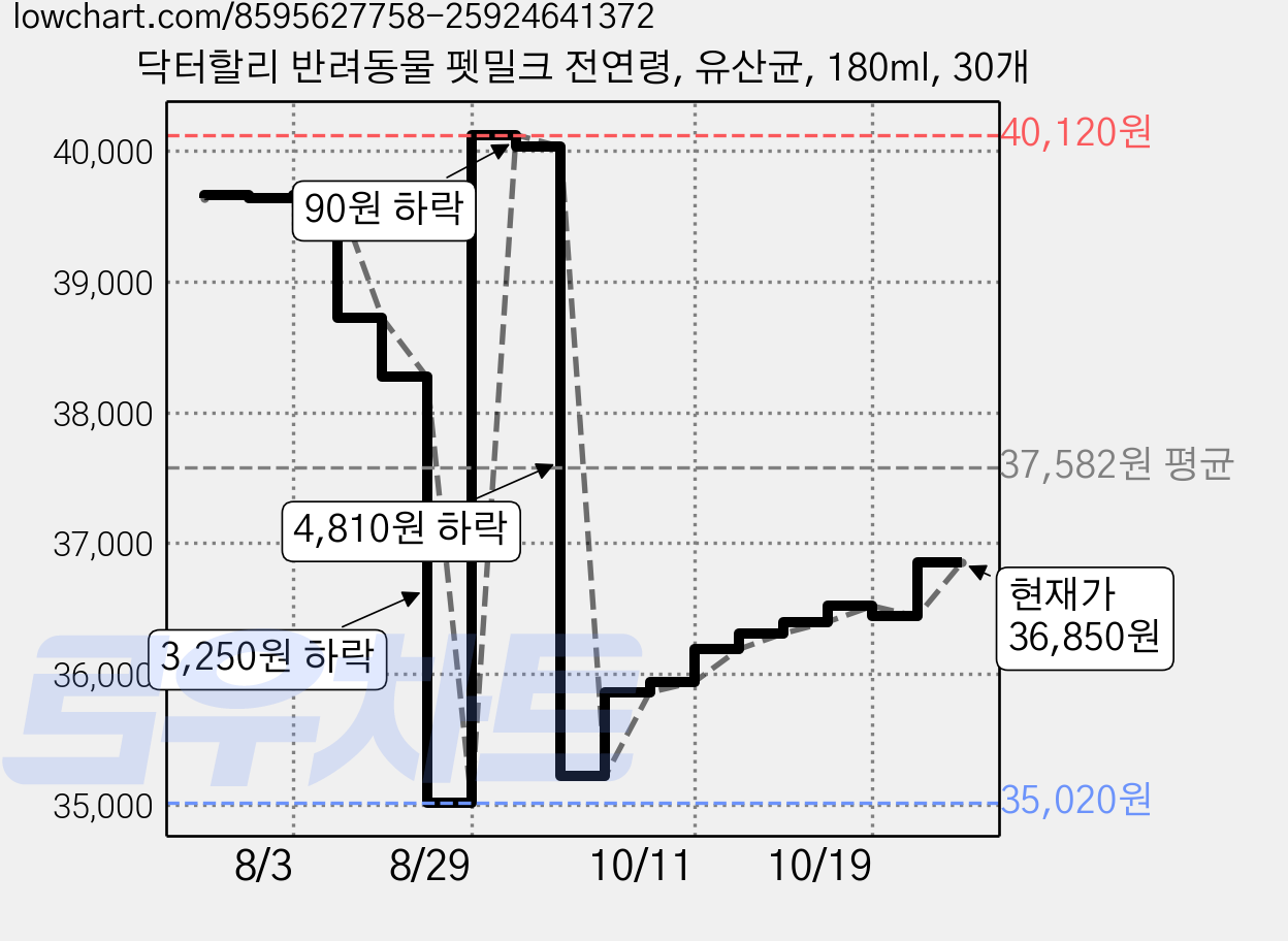 닥터할리 반려동물 펫밀크 전연령, 유산균, 180ml, 30개 가격 변동 차트, 현재가 36,850원, 관측 최저가 35,020원