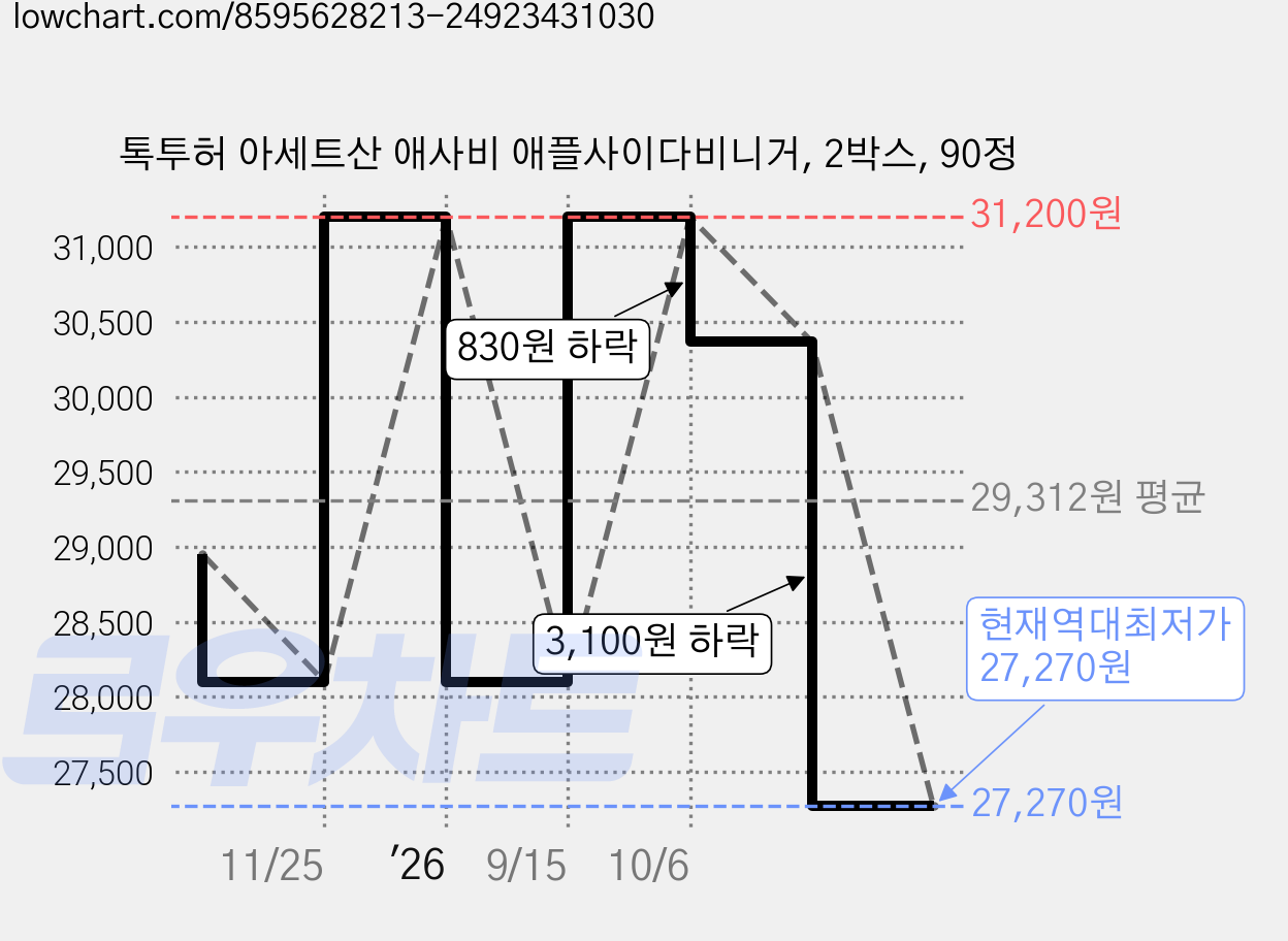 톡투허 아세트산 애사비 애플사이다비니거, 2박스, 90정 가격 변동 차트, 현재가 27,270원, 역대최저가