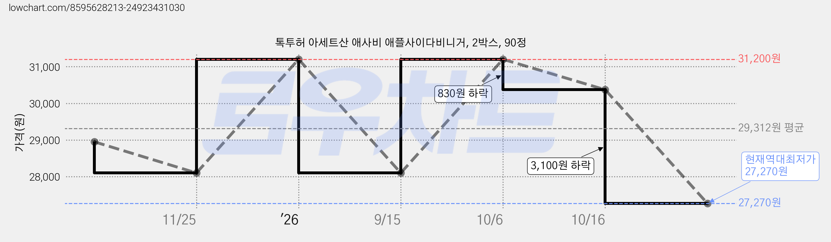 톡투허 아세트산 애사비 애플사이다비니거, 2박스, 90정 가격 변동 차트, 현재가 27,270원, 역대최저가