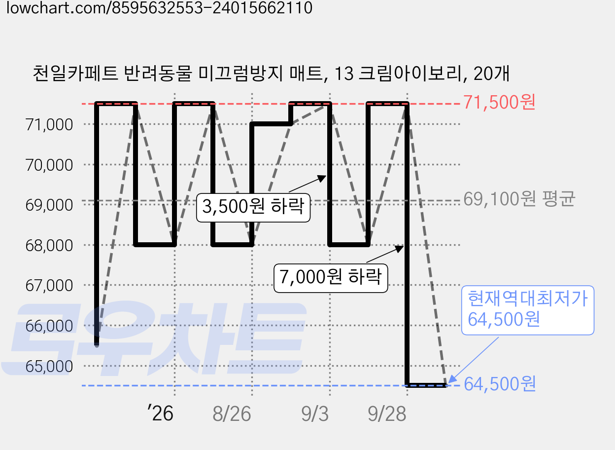 천일카페트 반려동물 미끄럼방지 매트, 13 크림아이보리, 20개 가격 변동 차트, 현재가 64,500원, 역대최저가