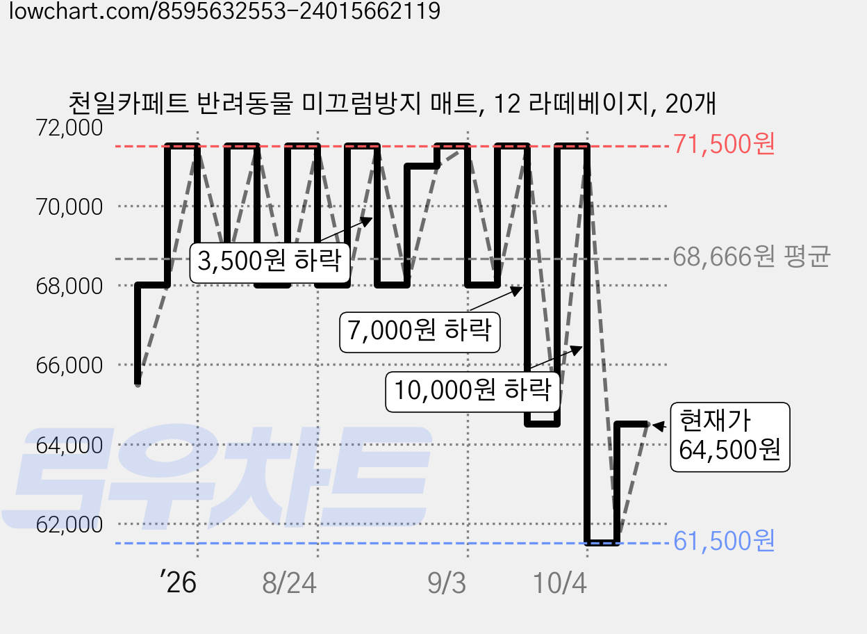 천일카페트 반려동물 미끄럼방지 매트, 12 라떼베이지, 20개 가격 변동 차트, 현재가 64,500원, 관측 최저가 61,500원