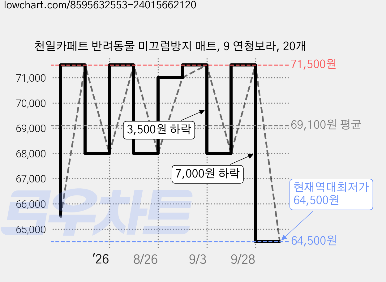 천일카페트 반려동물 미끄럼방지 매트, 9 연청보라, 20개 가격 변동 차트, 현재가 64,500원, 역대최저가