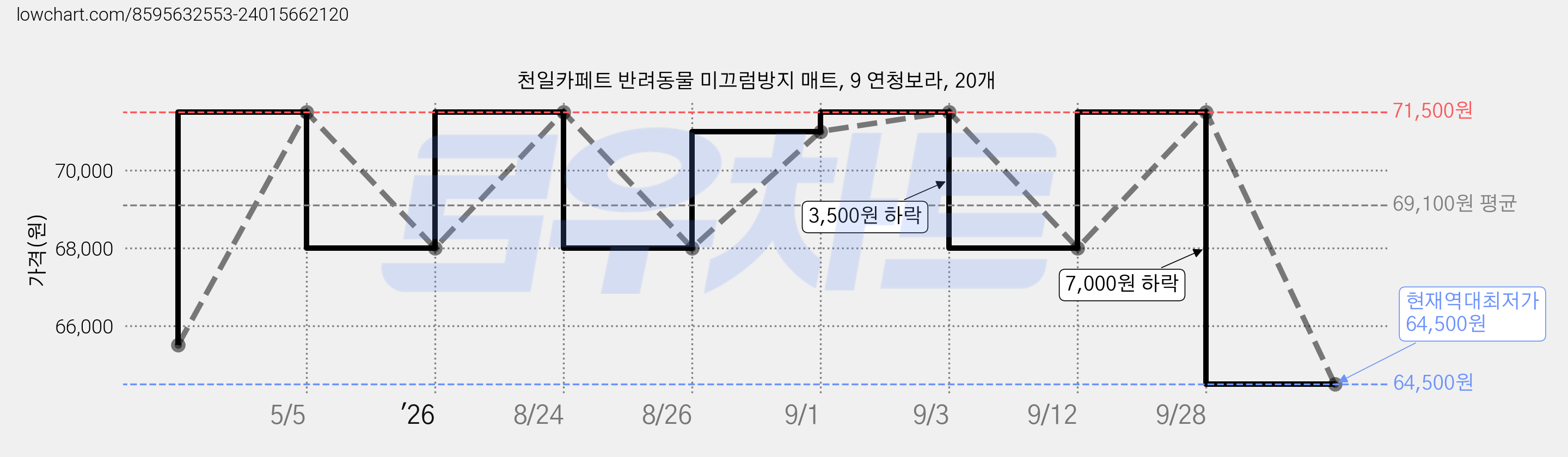 천일카페트 반려동물 미끄럼방지 매트, 9 연청보라, 20개 가격 변동 차트, 현재가 64,500원, 역대최저가