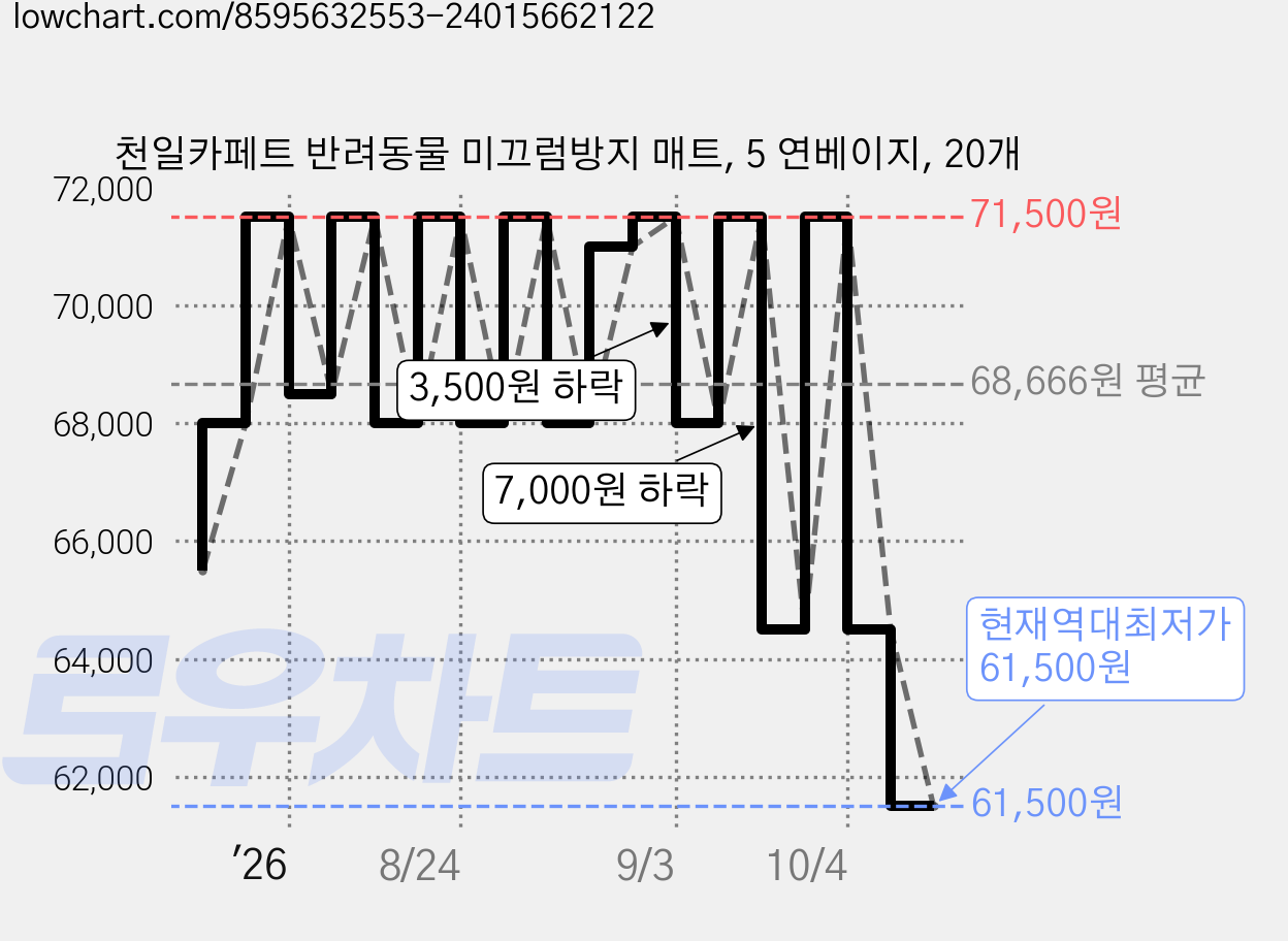 천일카페트 반려동물 미끄럼방지 매트, 5 연베이지, 20개 가격 변동 차트, 현재가 61,500원, 역대최저가