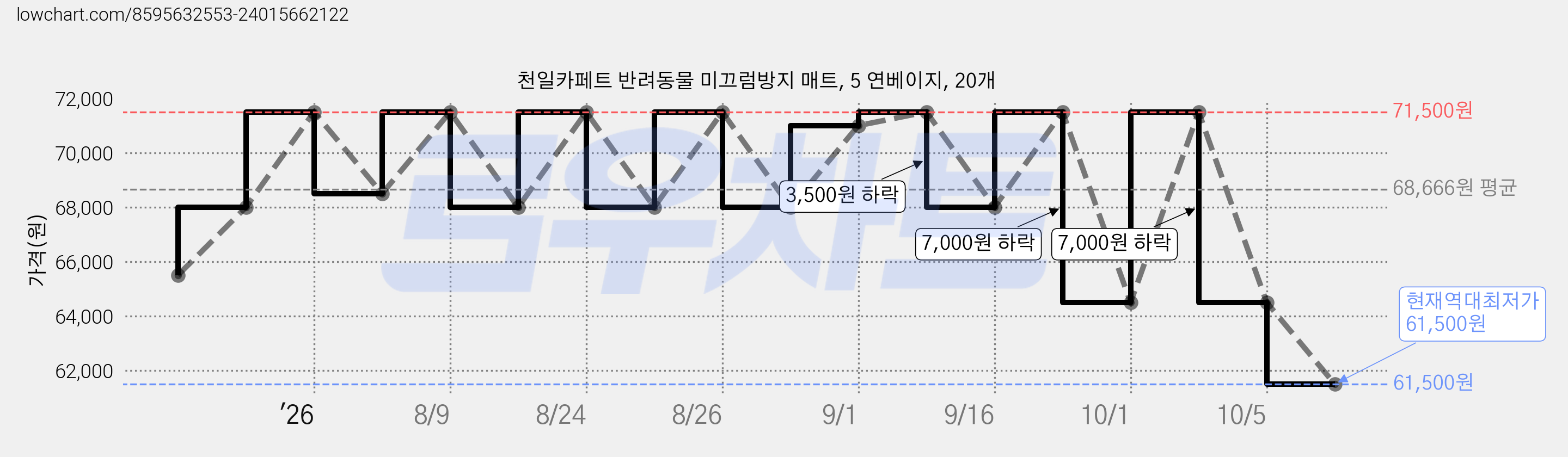 천일카페트 반려동물 미끄럼방지 매트, 5 연베이지, 20개 가격 변동 차트, 현재가 61,500원, 역대최저가