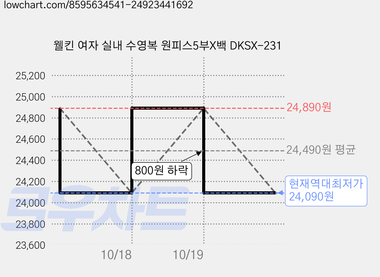 웰킨 여자 실내 수영복 원피스5부X백 DKSX-231 가격 변동 차트, 현재가 24,090원, 역대최저가