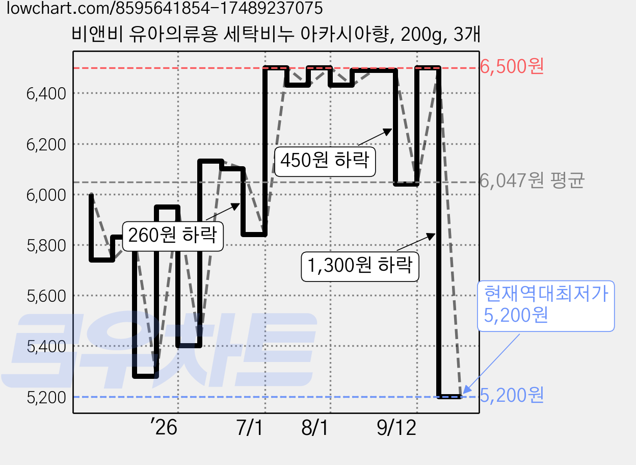 비앤비 유아의류용 세탁비누 아카시아향, 200g, 3개 가격 변동 차트, 현재가 5,200원, 역대최저가