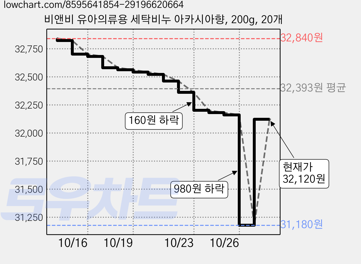 비앤비 유아의류용 세탁비누 아카시아향, 200g, 20개 가격 변동 차트, 현재가 32,120원, 관측 최저가 31,180원