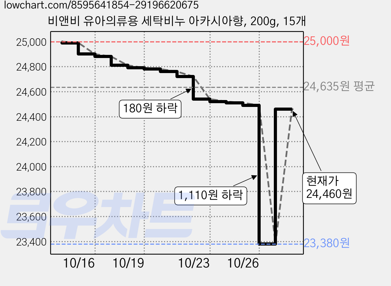 비앤비 유아의류용 세탁비누 아카시아향, 200g, 15개 가격 변동 차트, 현재가 24,460원, 관측 최저가 23,380원