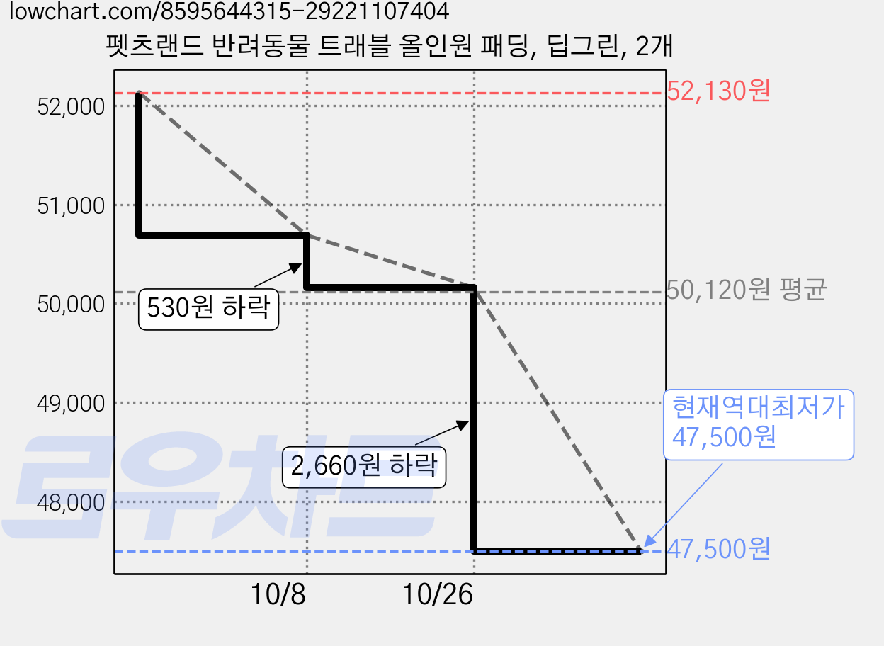펫츠랜드 반려동물 트래블 올인원 패딩, 딥그린, 2개 가격 변동 차트, 현재가 47,500원, 역대최저가