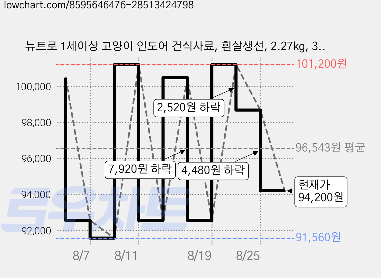 뉴트로 1세이상 고양이 인도어 건식사료, 흰살생선, 2.27kg, 3개 가격 변동 차트, 현재가 94,200원, 관측 최저가 91,560원