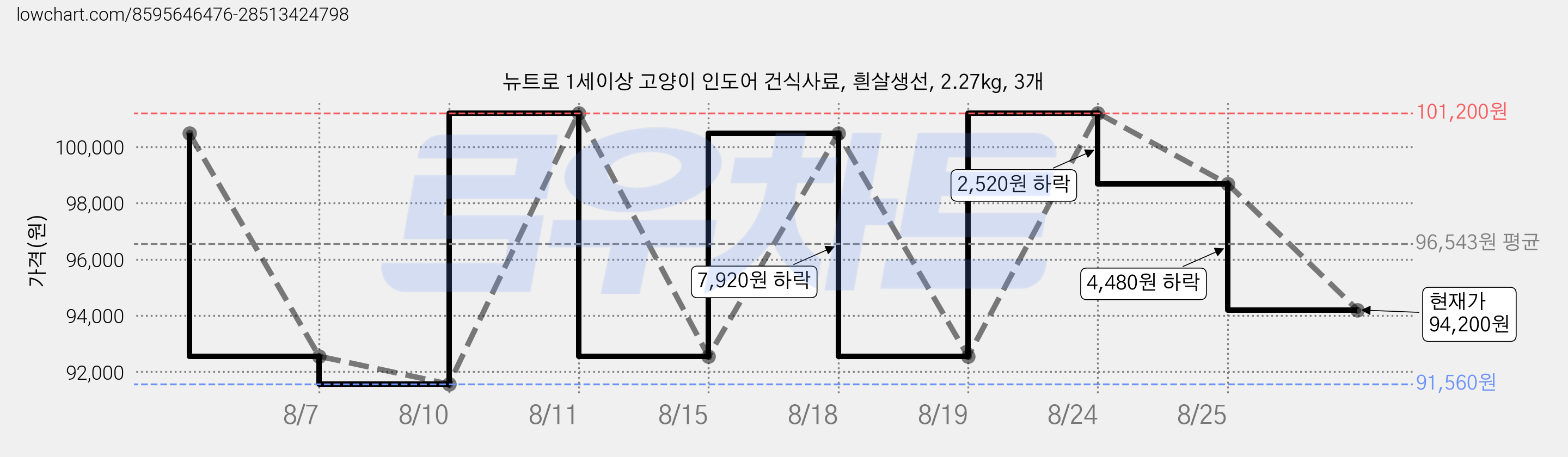 뉴트로 1세이상 고양이 인도어 건식사료, 흰살생선, 2.27kg, 3개 가격 변동 차트, 현재가 94,200원, 관측 최저가 91,560원