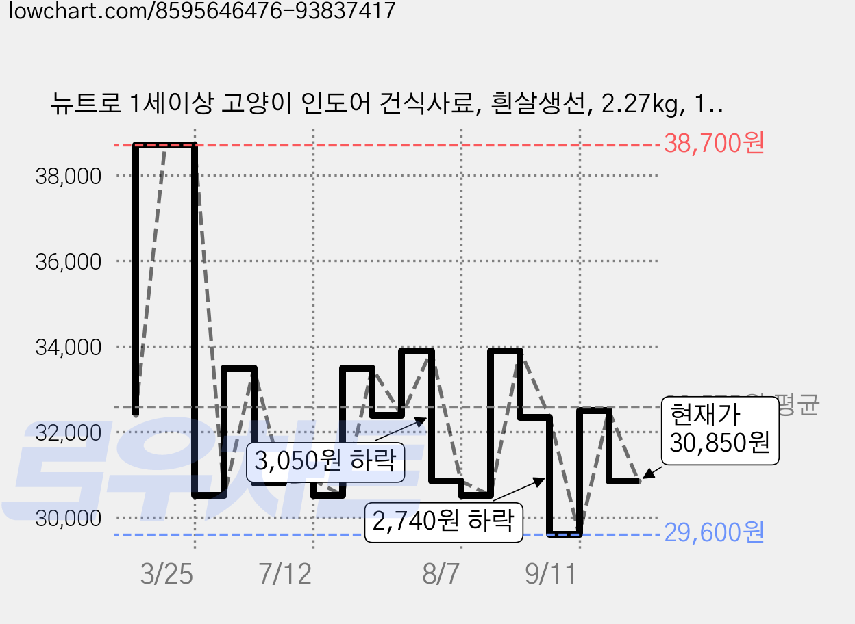 뉴트로 1세이상 고양이 인도어 건식사료, 흰살생선, 2.27kg, 1개 가격 변동 차트, 현재가 30,850원, 관측 최저가 29,600원