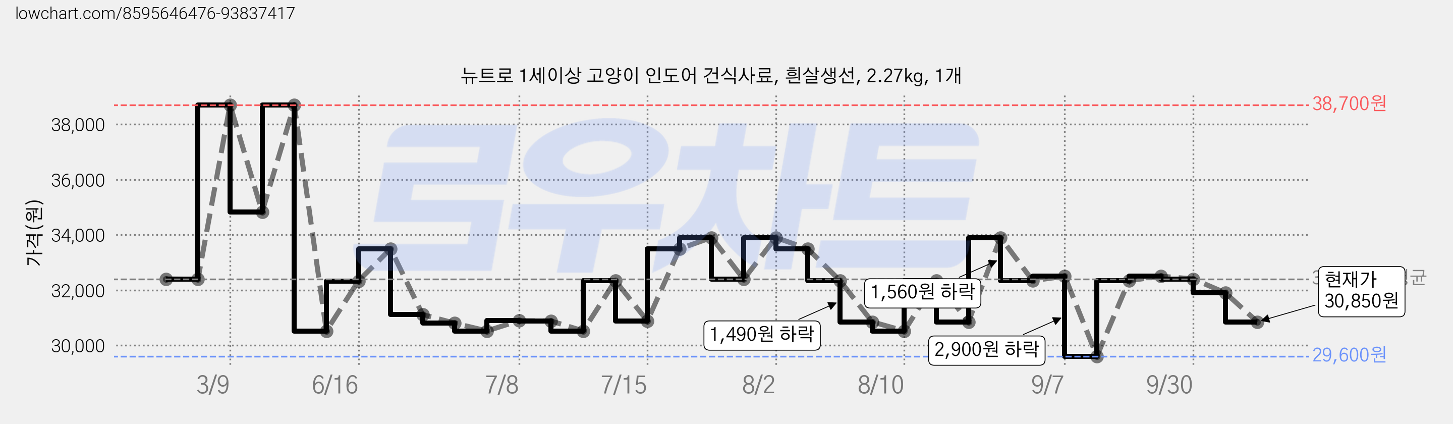 뉴트로 1세이상 고양이 인도어 건식사료, 흰살생선, 2.27kg, 1개 가격 변동 차트, 현재가 30,850원, 관측 최저가 29,600원