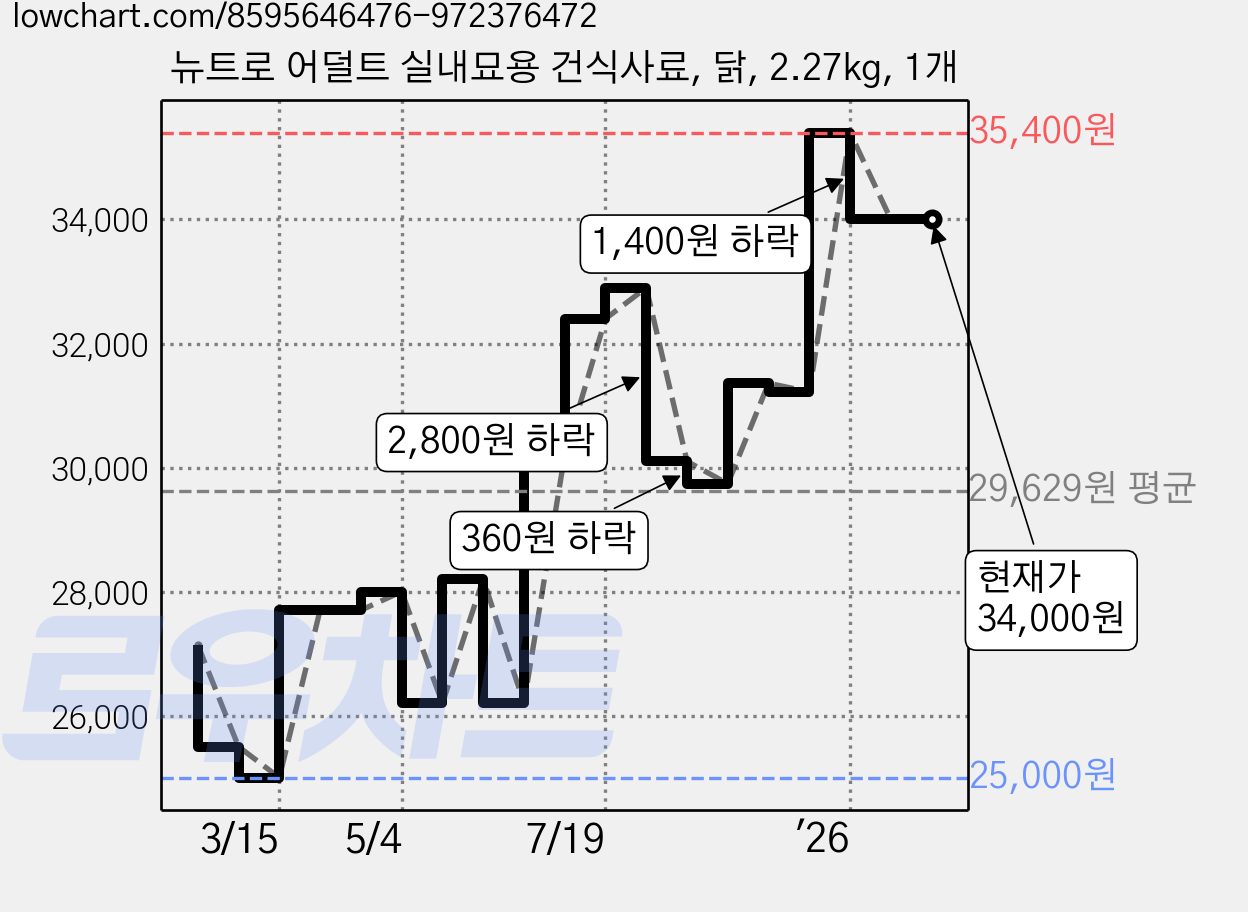 뉴트로 어덜트 실내묘용 건식사료, 닭, 2.27kg, 1개 가격 변동 차트, 현재가 34,000원, 관측 최저가 25,000원
