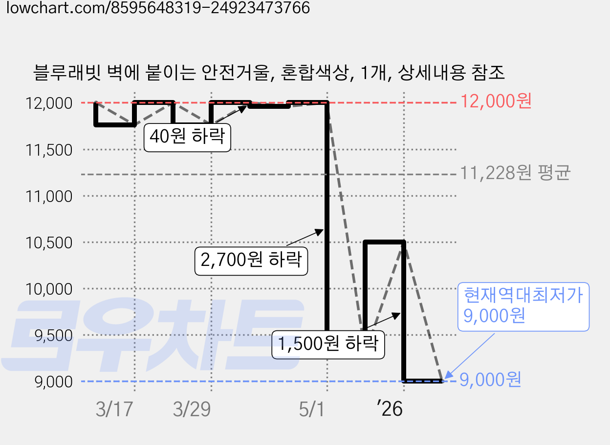 블루래빗 벽에 붙이는 안전거울, 혼합색상, 1개, 상세내용 참조 가격 변동 차트, 현재가 9,000원, 역대최저가