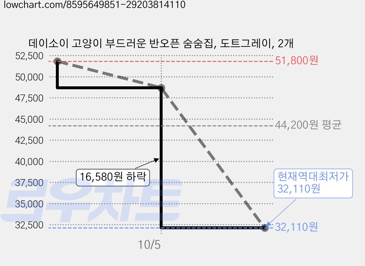 데이소이 고양이 부드러운 반오픈 숨숨집, 도트그레이, 2개 가격 변동 차트, 현재가 32,110원, 역대최저가