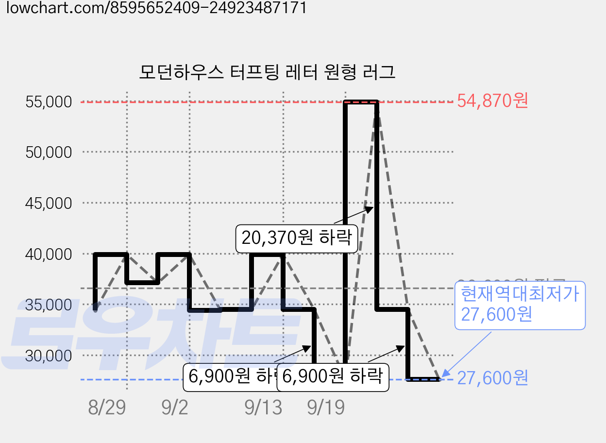 모던하우스 터프팅 레터 원형 러그 가격 변동 차트, 현재가 27,600원, 역대최저가