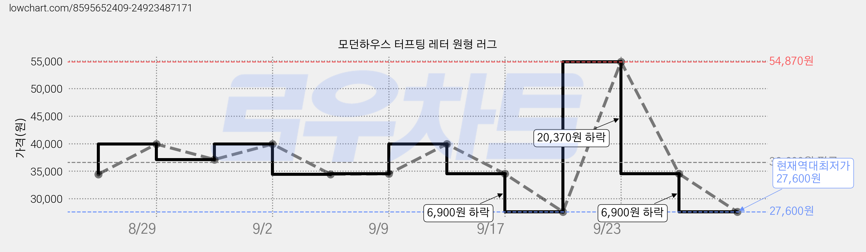 모던하우스 터프팅 레터 원형 러그 가격 변동 차트, 현재가 27,600원, 역대최저가