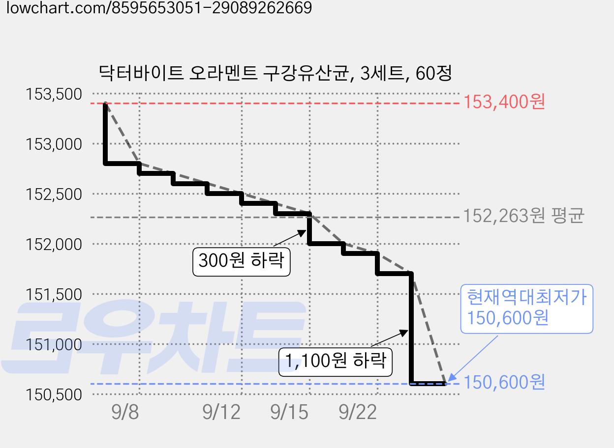 닥터바이트 오라멘트 구강유산균, 3세트, 60정 가격 변동 차트, 현재가 150,600원, 역대최저가
