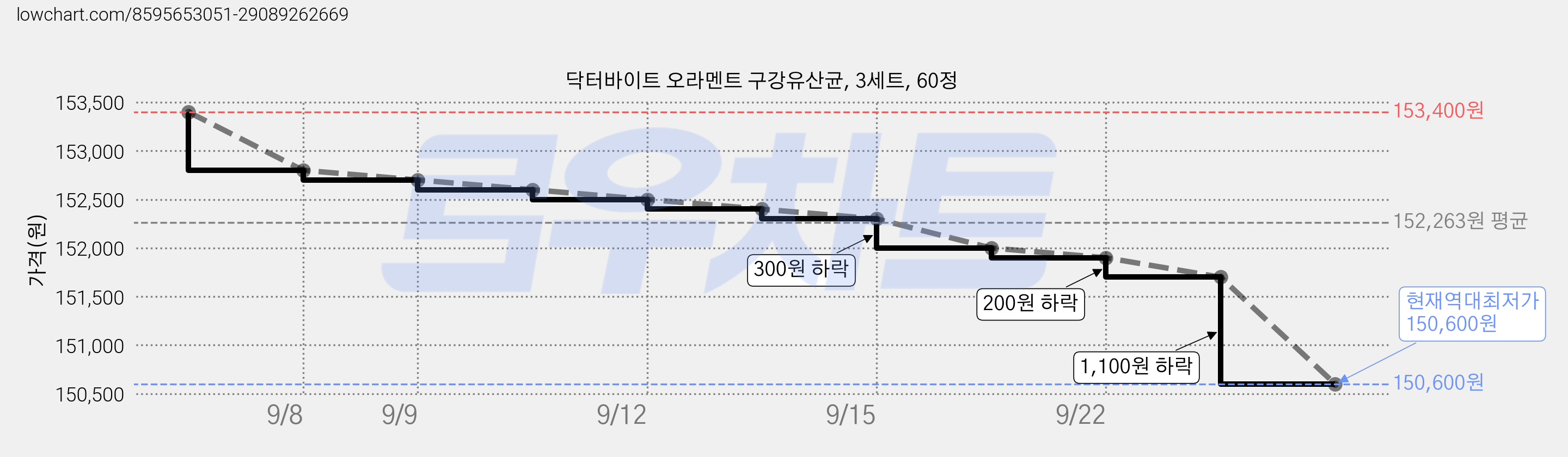 닥터바이트 오라멘트 구강유산균, 3세트, 60정 가격 변동 차트, 현재가 150,600원, 역대최저가