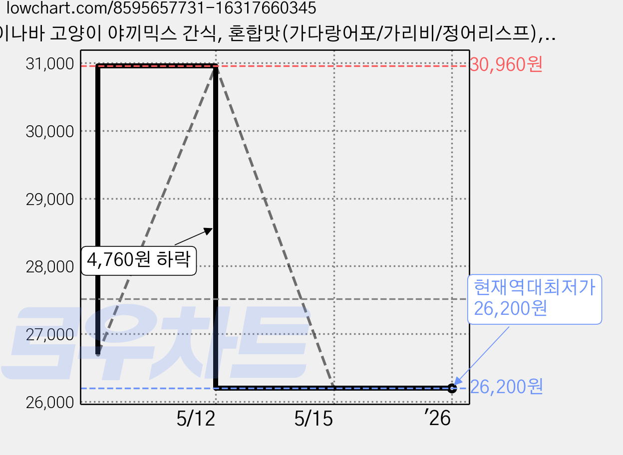 이나바 고양이 야끼믹스 간식, 혼합맛(가다랑어포/가리비/정어리스프), 25g, 24개 가격 변동 차트, 현재가 26,200원, 역대최저가