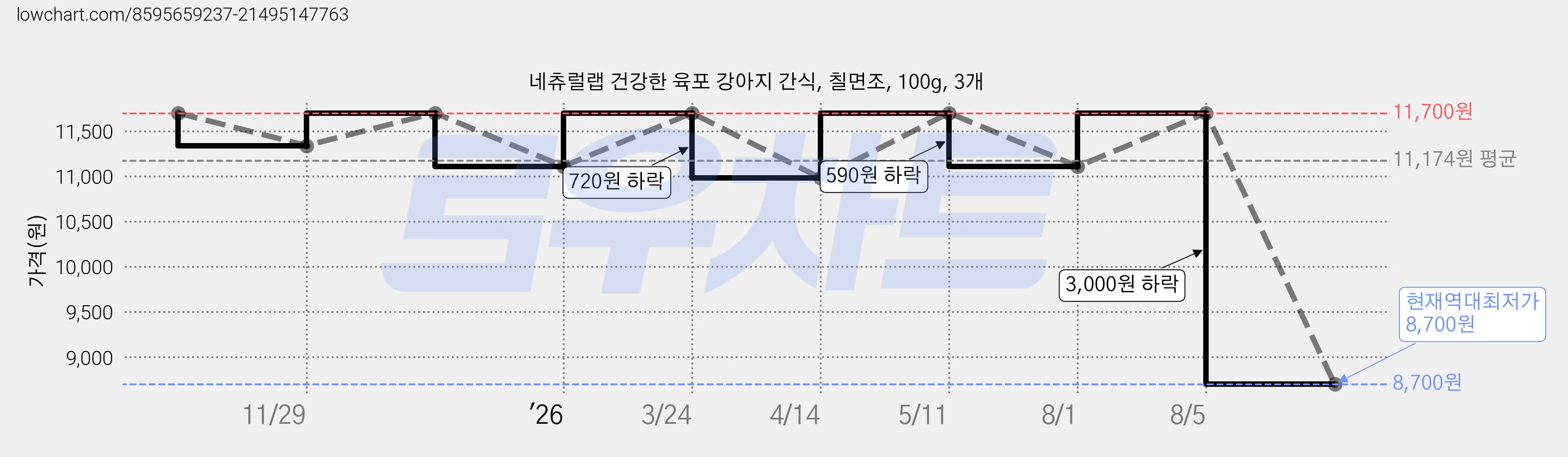 네츄럴랩 건강한 육포 강아지 간식, 칠면조, 100g, 3개 가격 변동 차트, 현재가 8,700원, 역대최저가