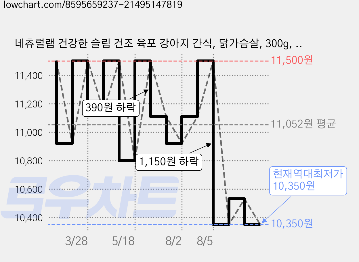 네츄럴랩 건강한 슬림 건조 육포 강아지 간식, 닭가슴살, 300g, 1개 가격 변동 차트, 현재가 10,350원, 역대최저가