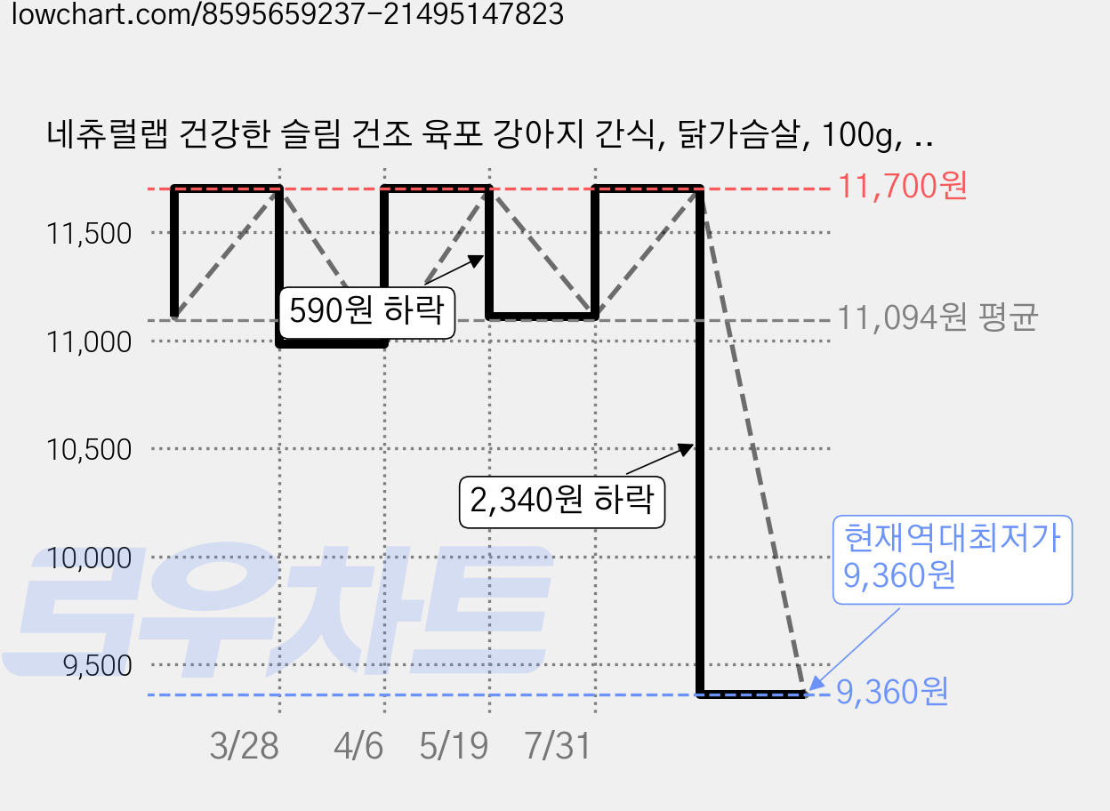 네츄럴랩 건강한 슬림 건조 육포 강아지 간식, 닭가슴살, 100g, 3개 가격 변동 차트, 현재가 9,360원, 역대최저가