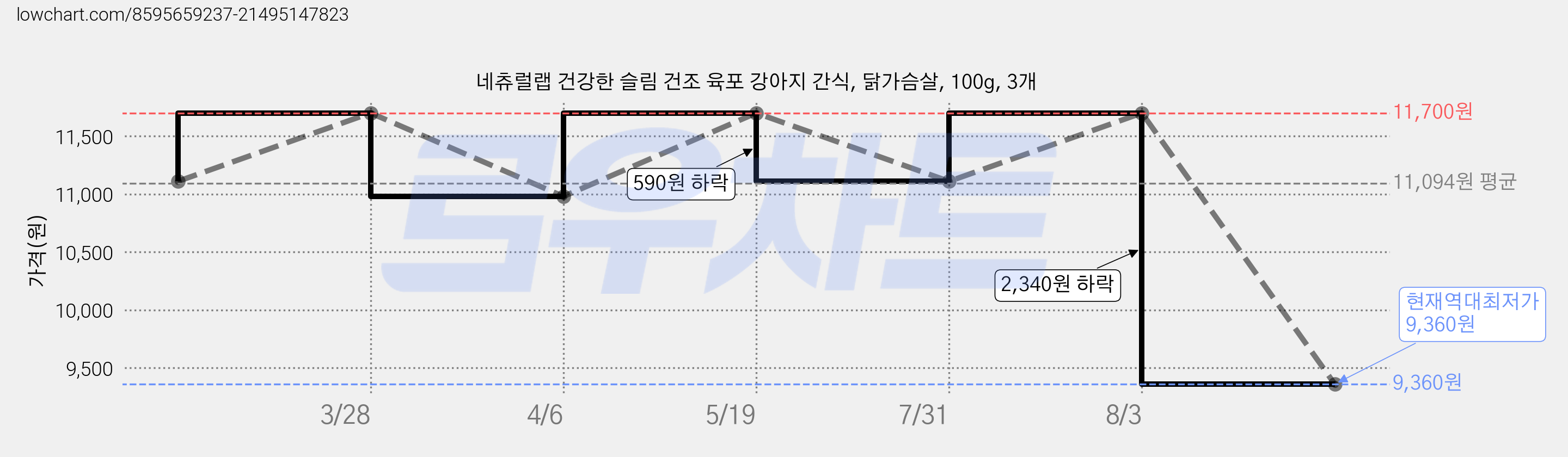 네츄럴랩 건강한 슬림 건조 육포 강아지 간식, 닭가슴살, 100g, 3개 가격 변동 차트, 현재가 9,360원, 역대최저가