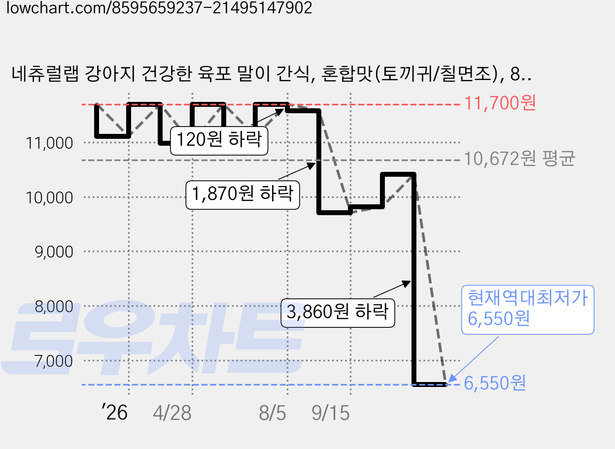 네츄럴랩 강아지 건강한 육포 말이 간식, 혼합맛(토끼귀/칠면조), 80g, 3개 가격 변동 차트, 현재가 6,550원, 역대최저가