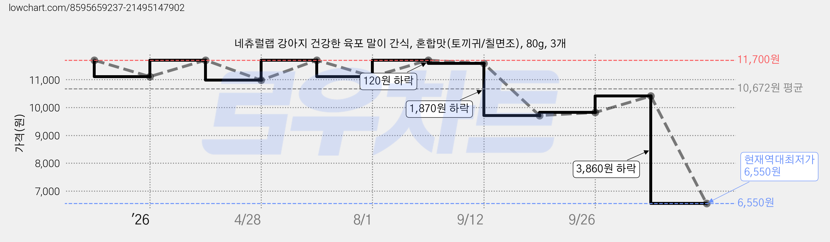 네츄럴랩 강아지 건강한 육포 말이 간식, 혼합맛(토끼귀/칠면조), 80g, 3개 가격 변동 차트, 현재가 6,550원, 역대최저가