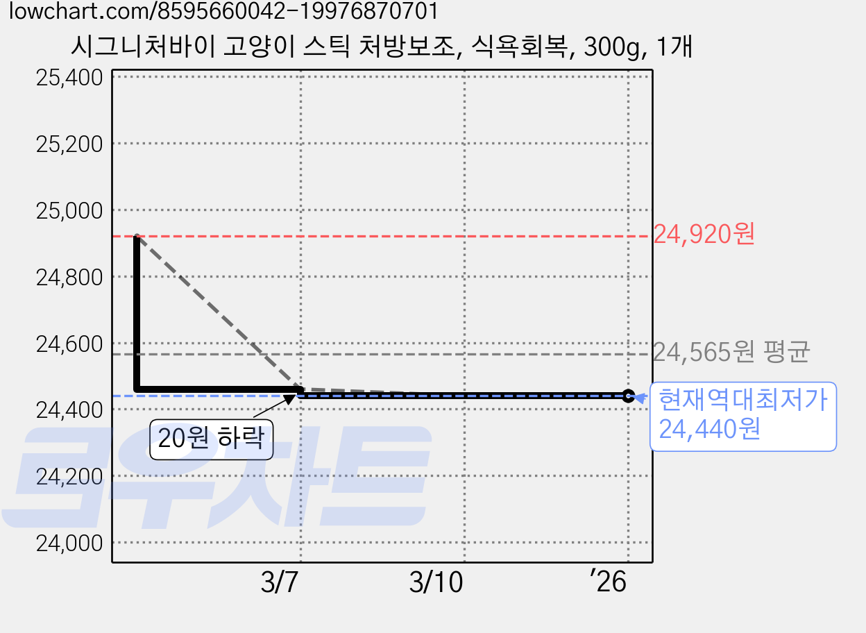 시그니처바이 고양이 스틱 처방보조, 식욕회복, 300g, 1개 가격 변동 차트, 현재가 24,440원, 역대최저가