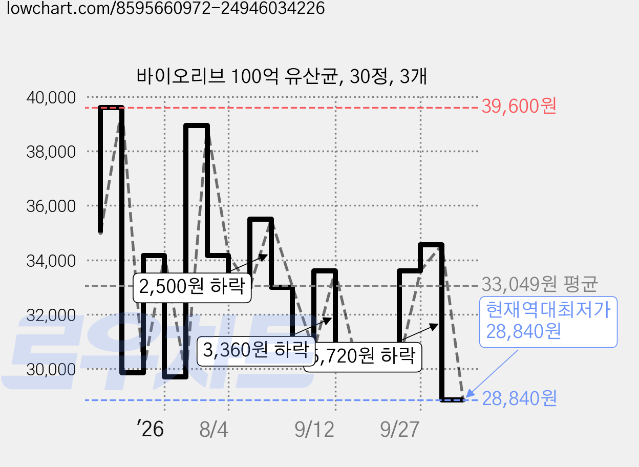 바이오리브 100억 유산균, 30정, 3개 가격 변동 차트, 현재가 28,840원, 역대최저가