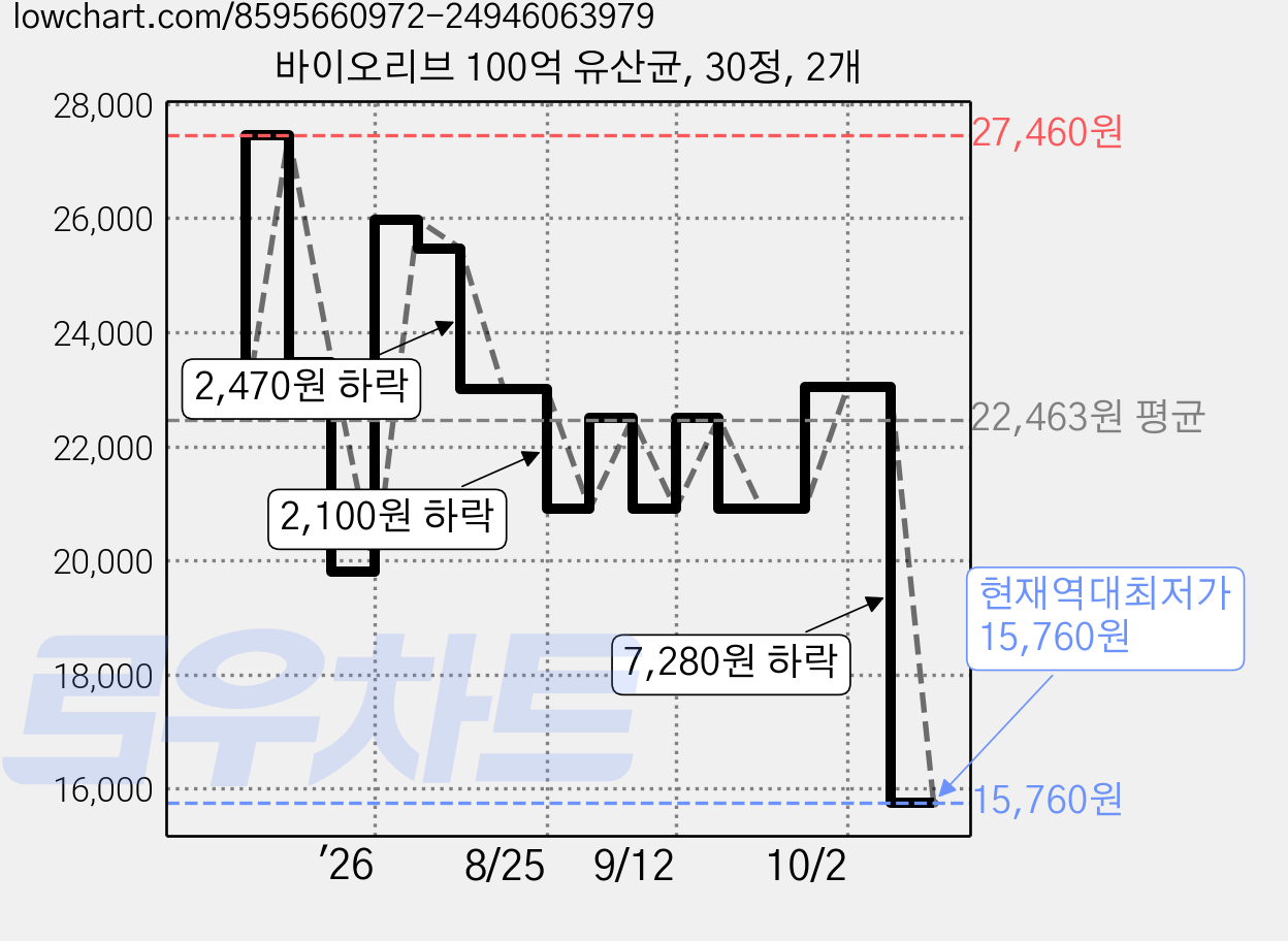 바이오리브 100억 유산균, 30정, 2개 가격 변동 차트, 현재가 15,760원, 역대최저가