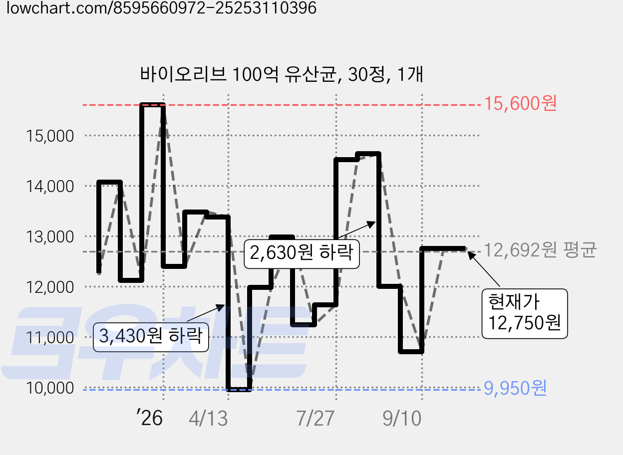 바이오리브 100억 유산균, 30정, 1개 가격 변동 차트, 현재가 12,750원, 관측 최저가 9,900원