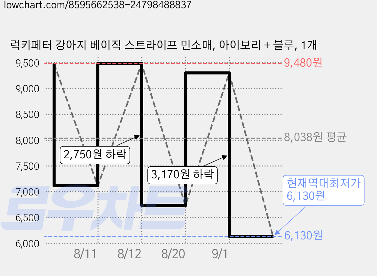 럭키페터 강아지 베이직 스트라이프 민소매, 아이보리 + 블루, 1개 가격 변동 차트, 현재가 6,130원, 역대최저가