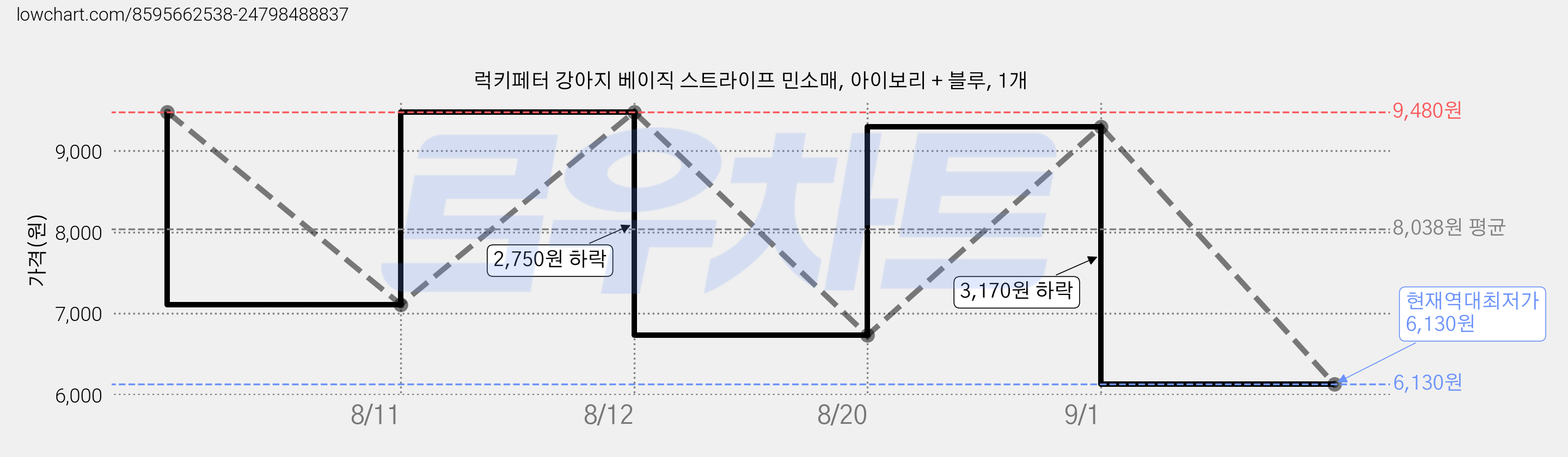 럭키페터 강아지 베이직 스트라이프 민소매, 아이보리 + 블루, 1개 가격 변동 차트, 현재가 6,130원, 역대최저가