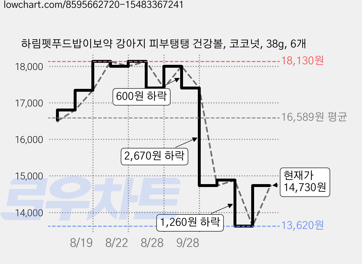 하림펫푸드밥이보약 강아지 피부탱탱 건강볼, 코코넛, 38g, 6개 가격 변동 차트, 현재가 14,730원, 관측 최저가 13,620원
