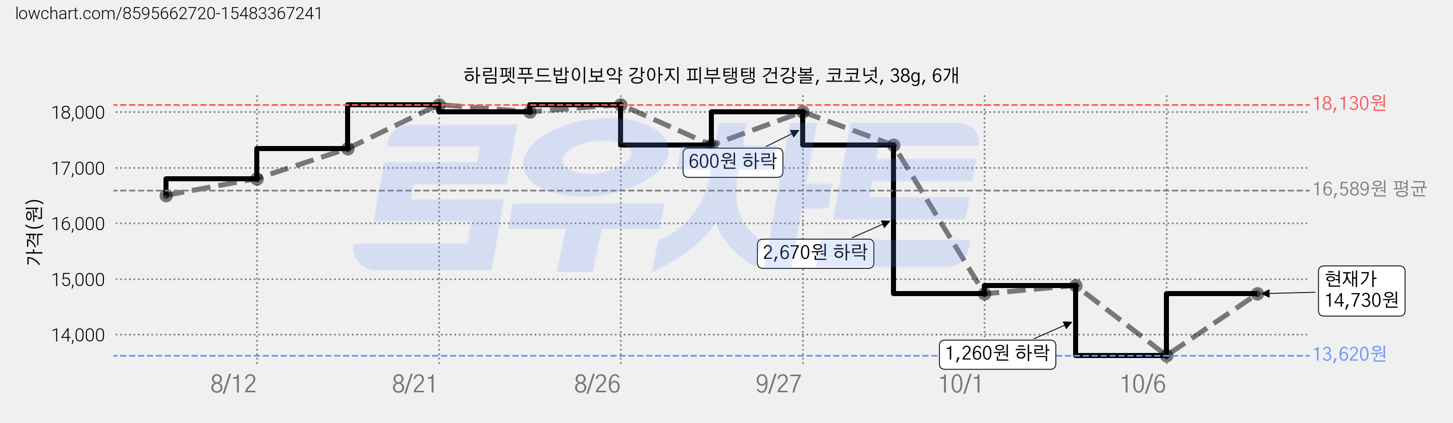 하림펫푸드밥이보약 강아지 피부탱탱 건강볼, 코코넛, 38g, 6개 가격 변동 차트, 현재가 14,730원, 관측 최저가 13,620원