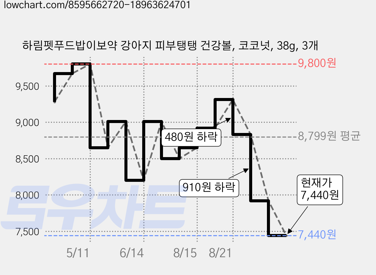 하림펫푸드밥이보약 강아지 피부탱탱 건강볼, 코코넛, 38g, 3개 가격 변동 차트, 현재가 7,440원, 관측 최저가 7,360원