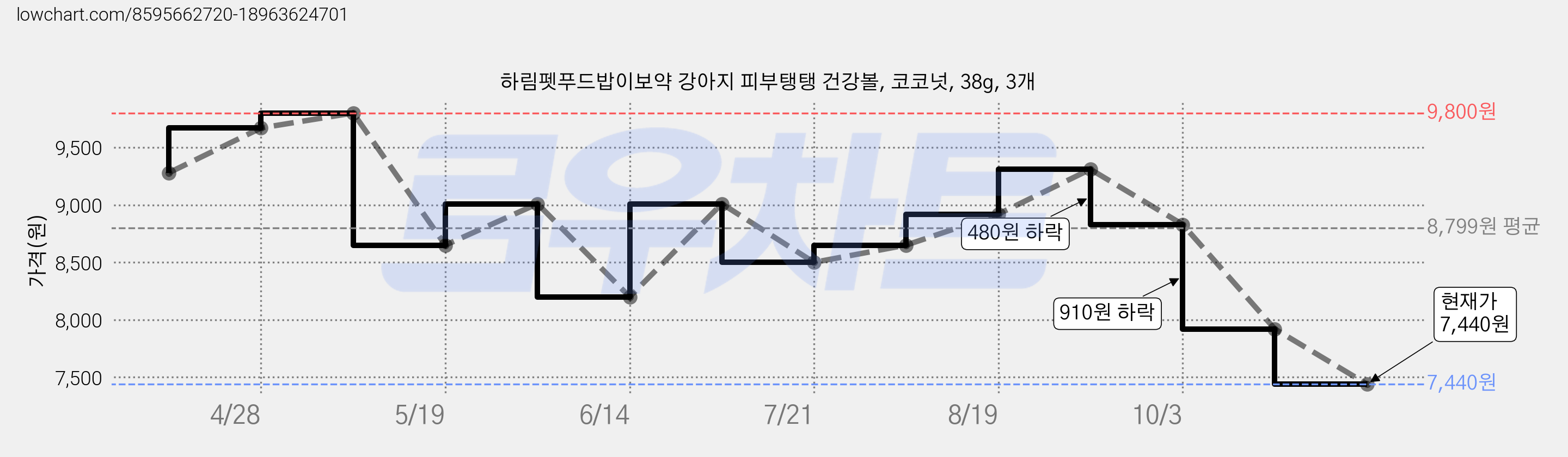 하림펫푸드밥이보약 강아지 피부탱탱 건강볼, 코코넛, 38g, 3개 가격 변동 차트, 현재가 7,440원, 관측 최저가 7,360원