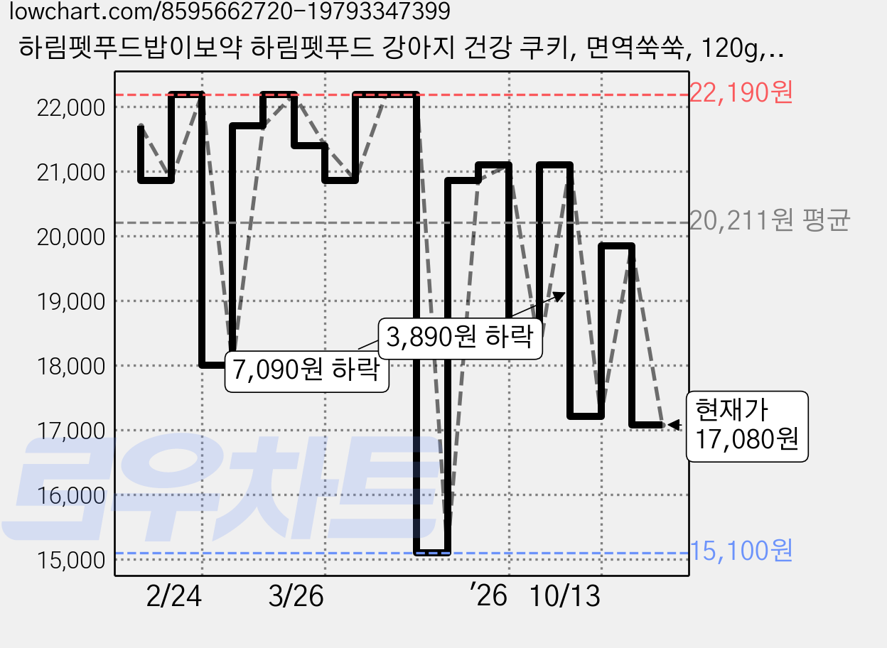 하림펫푸드밥이보약 하림펫푸드 강아지 건강 쿠키, 면역쑥쑥, 120g, 6개 가격 변동 차트, 현재가 17,080원, 관측 최저가 15,100원