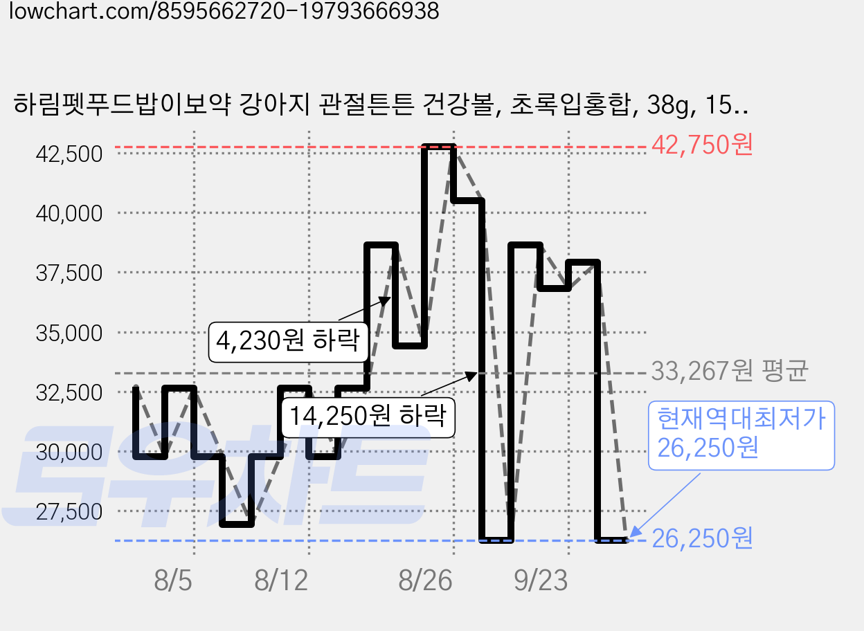하림펫푸드밥이보약 강아지 관절튼튼 건강볼, 초록입홍합, 38g, 15개 가격 변동 차트, 현재가 26,250원, 역대최저가